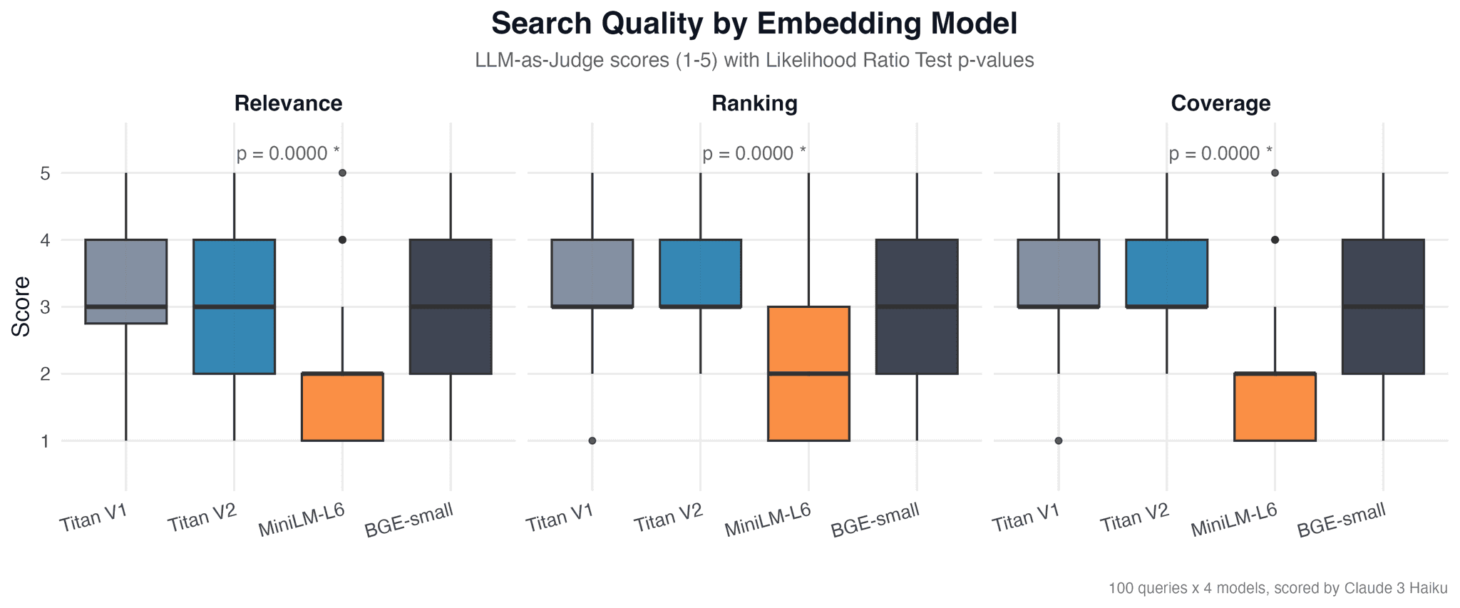 Box plot with p-values
