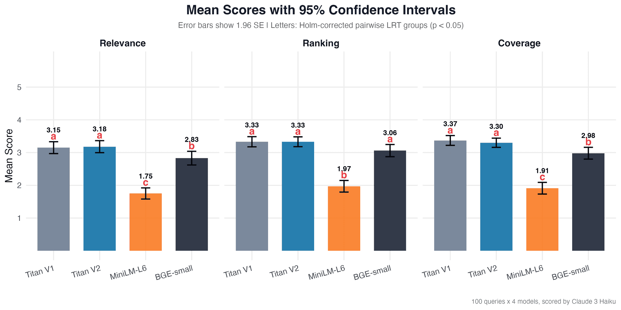 Bar plot with confidence intervals