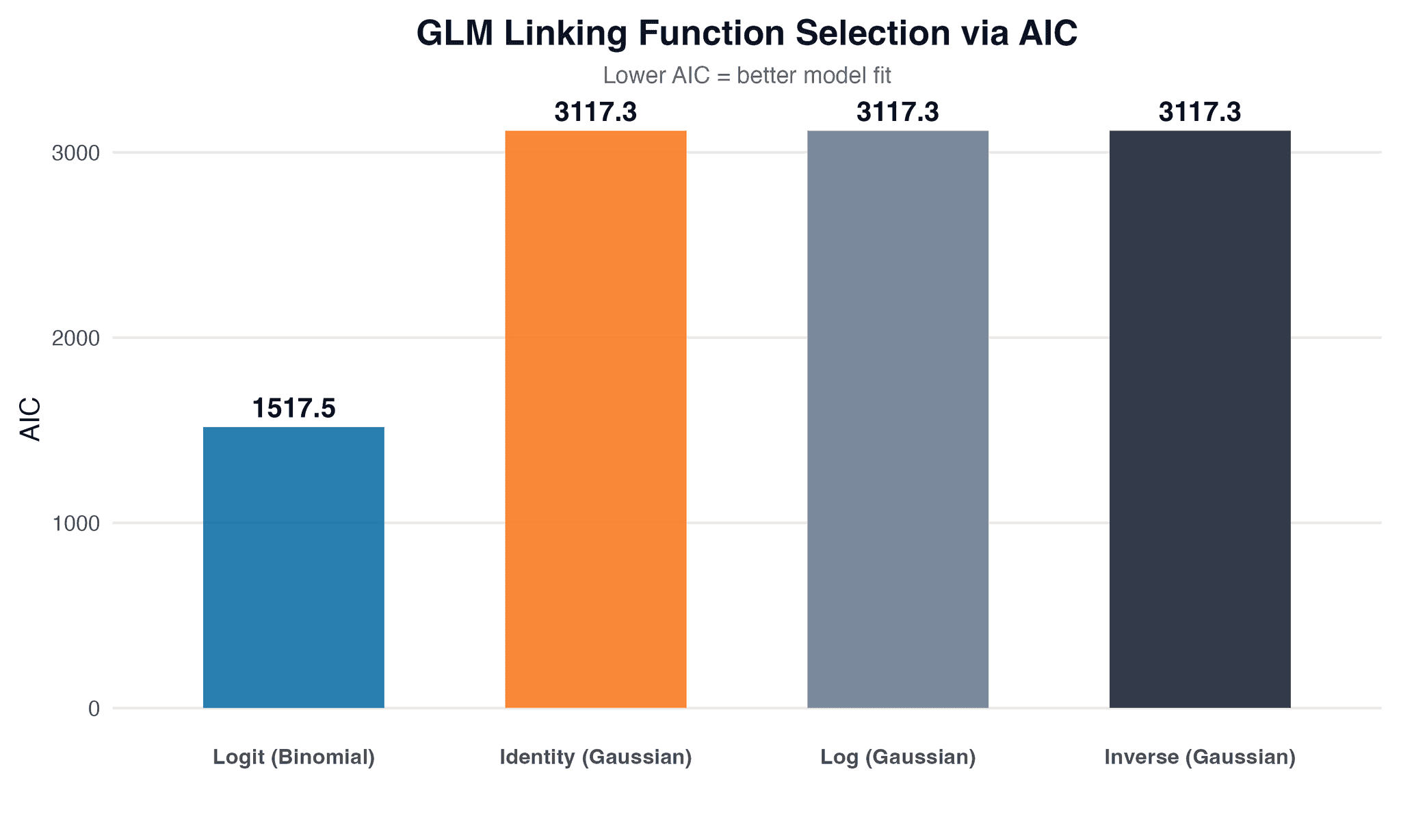 AIC comparison