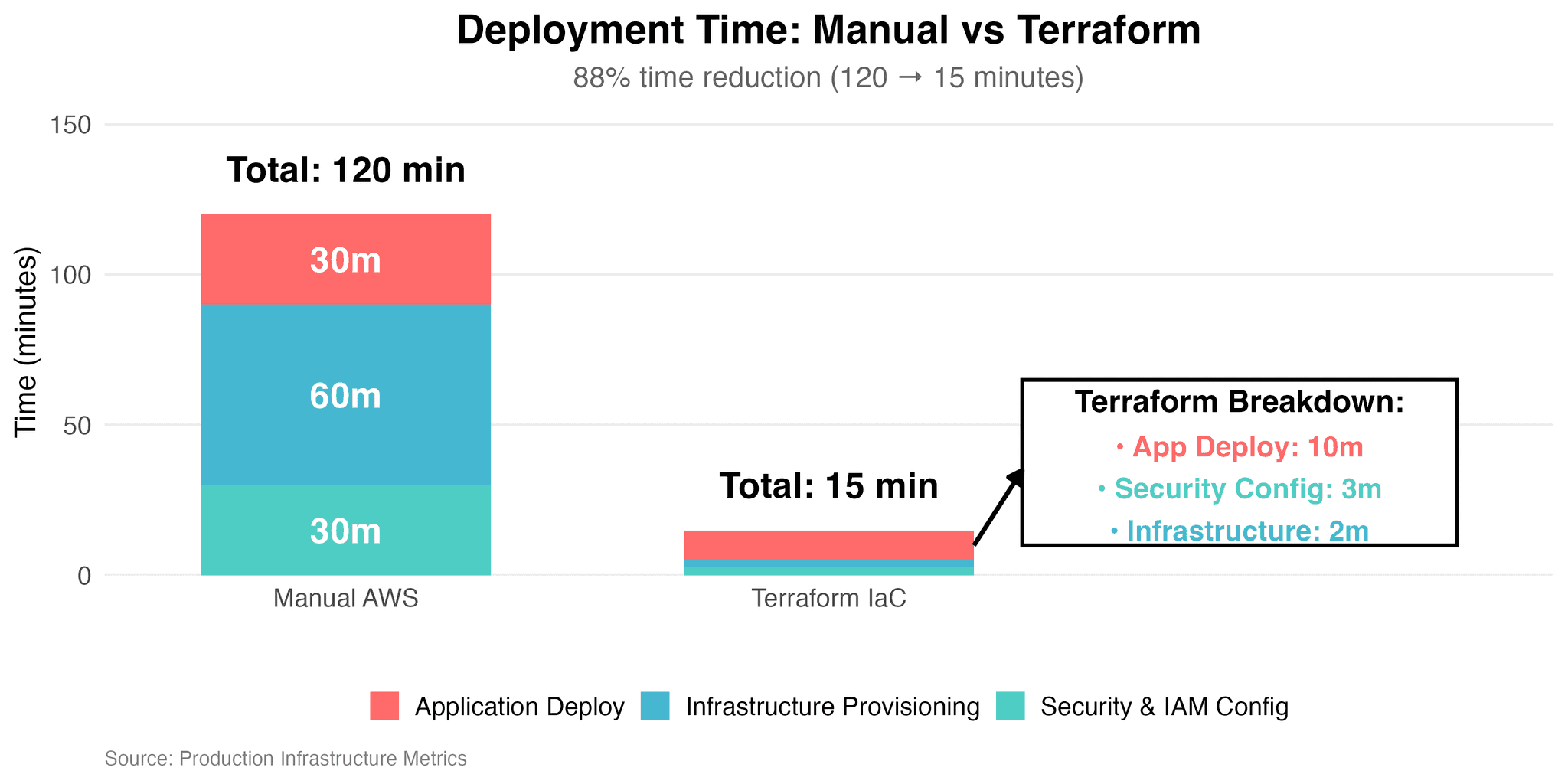 Deployment Time Comparison