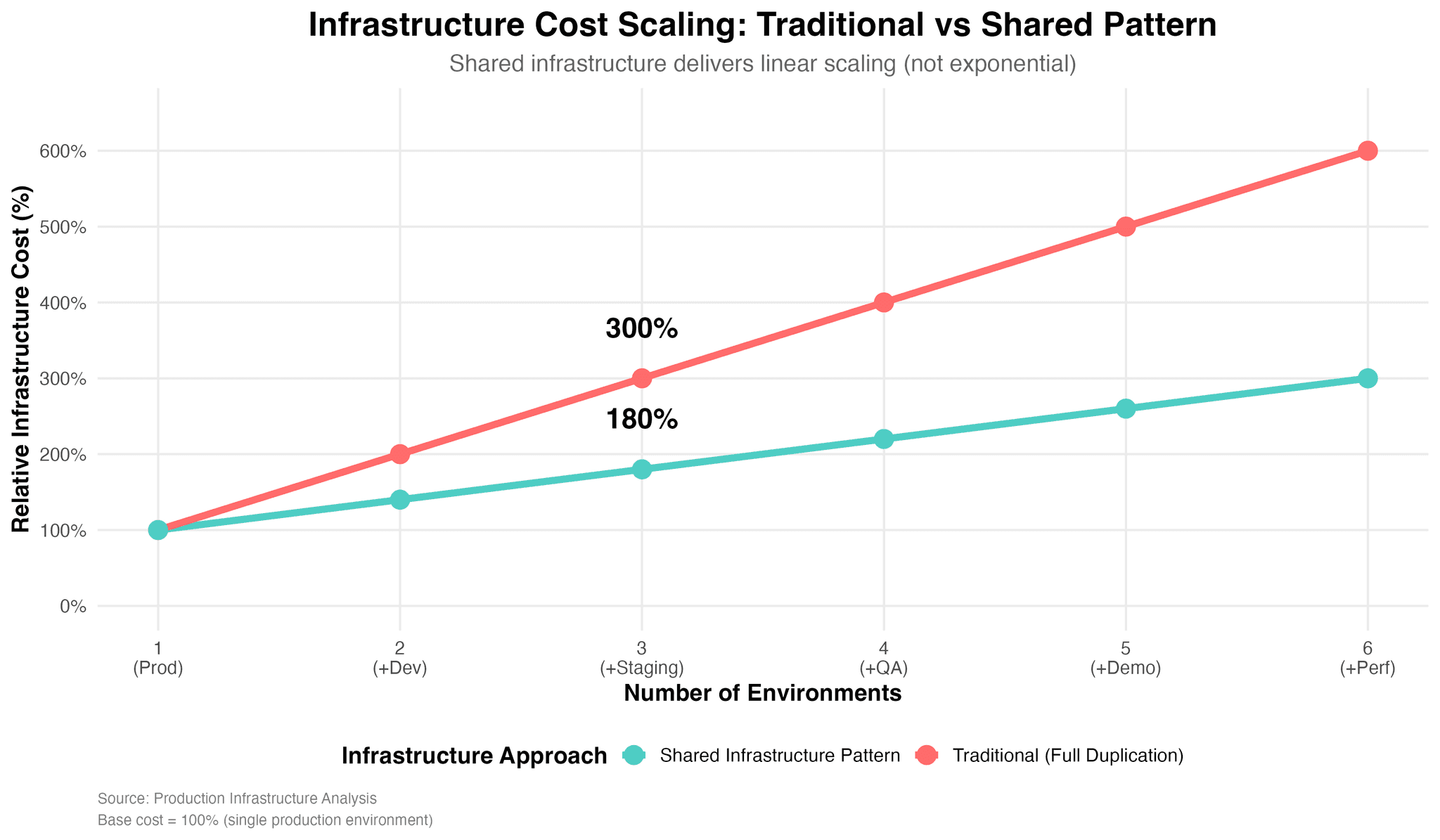 Scaling Cost Comparison